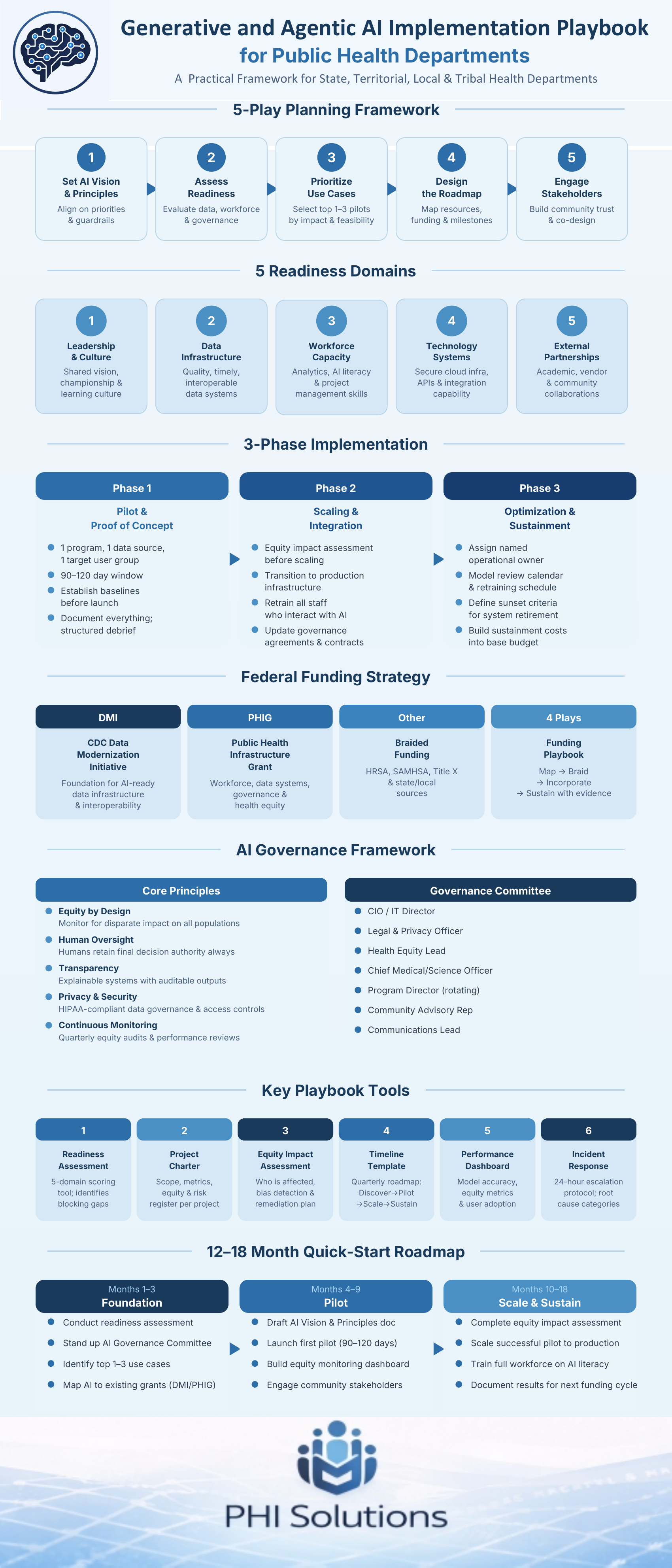AI Implementation Playbook visual framework showing the 5-Play Planning Framework, 5 Readiness Domains, 3-Phase Implementation, Federal Funding Strategy, AI Governance Framework, Key Playbook Tools, and 12-18 Month Quick-Start Roadmap